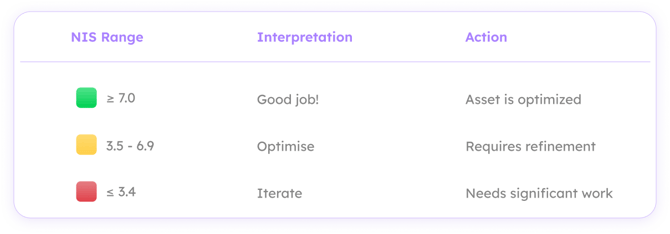 What do the scores mean